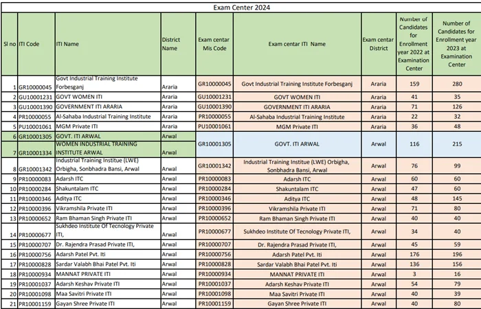 ncvt iti exam bihar center list