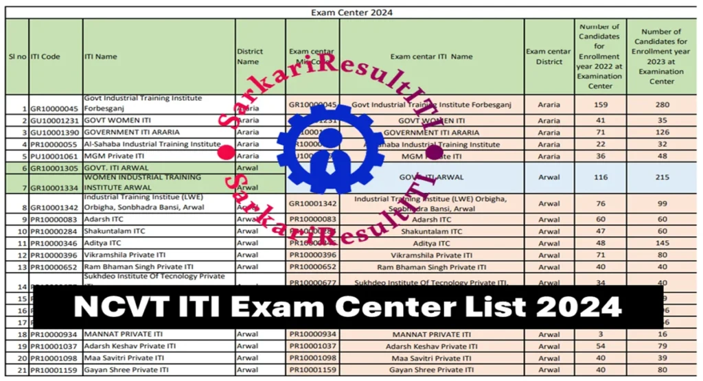 ncvt iti exam center list